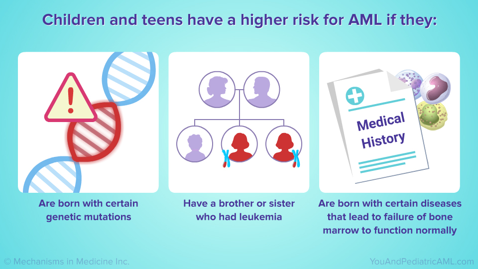 Are some children and adolescents at higher risk for AML?