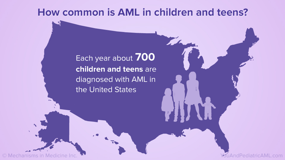 How common is AML in children and teens?